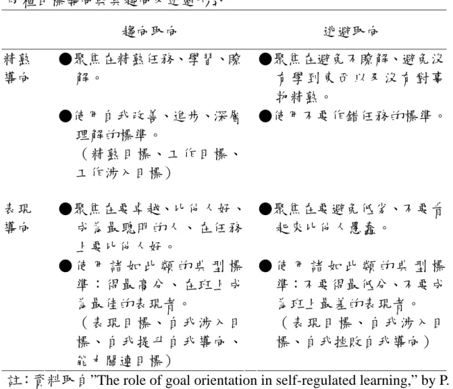 表 2-1-1   兩種目標導向與其趨向及逃避形式  趨向取向  逃避取向  ●聚焦在精熟任務、學習、瞭 解。  ●聚焦在避免不瞭解、避免沒有學到東西以及沒有對事 物精熟。 精熟 導向  ●使用自我改善、進步、深層 理解的標準。  （精熟目標、工作目標、 工作涉入目標）  ●使用不要作錯任務的標準。         ●聚焦在要卓越、比他人好、 成為最聰明的人、在任務 上要比他人好。  ●聚焦在要避免低劣、不要看起來比他人愚蠢。 表現 導向  ● 使 用 諸 如 此 類 的 典 型 標 準：得最高分、在班上成
