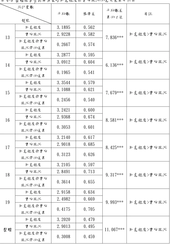 表 4-9 整體填答者對專案策略同意程度與實施現況的意見差異分析表  統計量數  題號  平均數  標準差  平均數差異的t 值  備註  同意程度    3.1895  0.562  實施現況  2.9228  0.582  13  同意程度與實施 現況間的差異  0.2667  0.574  7.836*** 同意程度>實施現況 同意程度    3.2877  0.595  實施現況  3.0912  0.604  14  同意程度與實施 現況間的差異  0.1965  0.541  6.136*