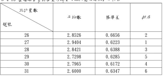 表 4-15 整體填答者對衡量步驟實施現況意見之統計分析表         統計量數                    題號  平均數  標準差  排序  26  2.8526  0.6656  2  27  2.9404  0.6223  1  28  2.8421  0.6388  3  29  2.7298  0.6285  5  30  2.7965  0.6172  4  31  2.6000  0.6347  6  三、衡量步驟的同意程度與實施現況之差異分析      本研究利用重複量數 T