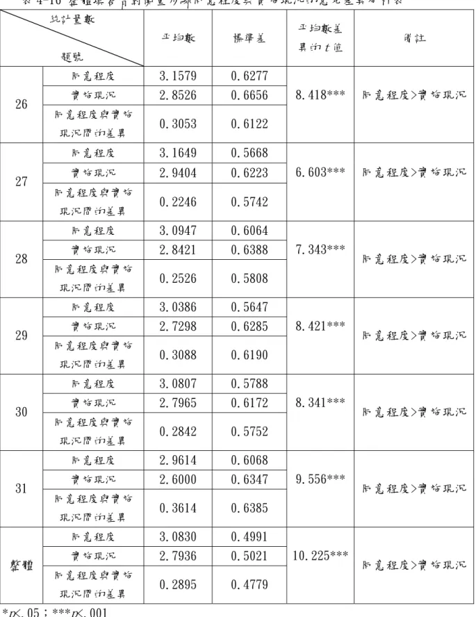 表 4-16 整體填答者對衡量步驟同意程度與實施現況的意見差異分析表  統計量數  題號  平均數  標準差  平均數差異的t 值  備註  同意程度  3.1579  0.6277  實施現況  2.8526  0.6656  26  同意程度與實施 現況間的差異  0.3053  0.6122  8.418*** 同意程度>實施現況 同意程度  3.1649  0.5668  實施現況  2.9404  0.6223  27  同意程度與實施 現況間的差異  0.2246  0.5742  6.6