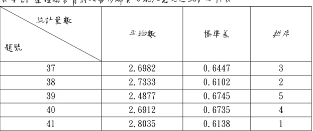 表 4-21 整體填答者對改善步驟實施現況意見之統計分析表         統計量數                    題號  平均數  標準差  排序  37  2.6982  0.6447  3  38  2.7333  0.6102  2  39  2.4877  0.6745  5  40  2.6912  0.6735  4  41  2.8035  0.6138  1  三、改善步驟的同意程度與實施現況之差異分析      本研究利用重複量數 T 檢定（Paried-Samples T te