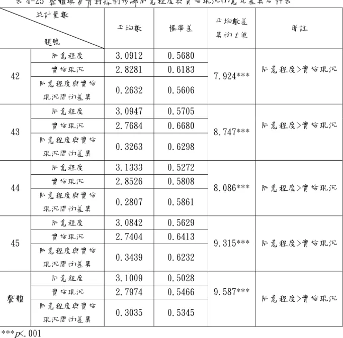 表 4-25 整體填答者對控制步驟同意程度與實施現況的意見差異分析表  統計量數  題號  平均數  標準差  平均數差異的t 值  備註  同意程度  3.0912  0.5680  實施現況  2.8281  0.6183  42  同意程度與實施 現況間的差異  0.2632  0.5606  7.924*** 同意程度>實施現況 同意程度  3.0947  0.5705  實施現況  2.7684  0.6680  43  同意程度與實施 現況間的差異  0.3263  0.6298  8.7