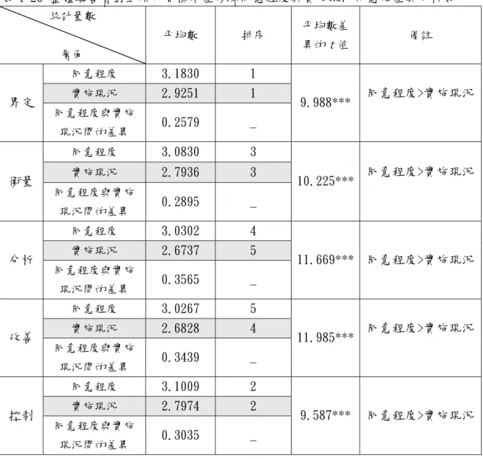 表 4-26 整體填答者對五項六個標準差步驟同意程度與實施現況的意見差異分析表  統計量數  層面  平均數  排序  平均數差異的t 值  備註  同意程度  3.1830  1  實施現況  2.9251  1  界定  同意程度與實施 現況間的差異  0.2579  _  9.988*** 同意程度>實施現況 同意程度  3.0830  3  實施現況  2.7936  3  衡量  同意程度與實施 現況間的差異  0.2895  _  10.225*** 同意程度>實施現況 同意程度  