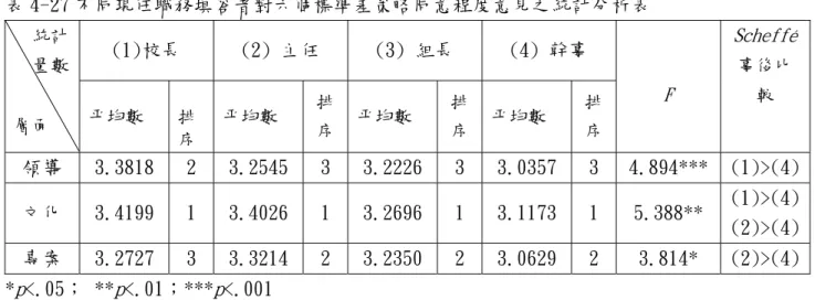 表 4-27 不同現任職務填答者對六個標準差策略同意程度意見之統計分析表  (1)校長   (2) 主任  (3) 組長  (4) 幹事   統計     量數  層面  平均數  排 序  平均數  排序 平均數  排序 平均數  排 序  F Scheffé事後比較 領導  3.3818  2  3.2545  3  3.2226 3  3.0357 3  4.894*** (1)>(4) 文化  3.4199  1  3.4026  1  3.2696 1  3.1173 1  5.388** 