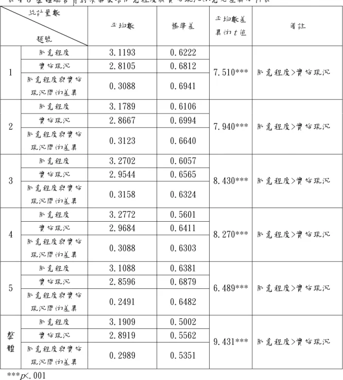 表 4-3 整體填答者對領導策略同意程度與實施現況的意見差異分析表  統計量數  題號  平均數  標準差  平均數差異的t值 備註  同意程度  3.1193  0.6222  實施現況  2.8105  0.6812  1  同意程度與實施 現況間的差異  0.3088    0.6941  7.510*** 同意程度>實施現況  同意程度  3.1789  0.6106  實施現況  2.8667  0.6994  2  同意程度與實施 現況間的差異  0.3123  0.6640  7.940