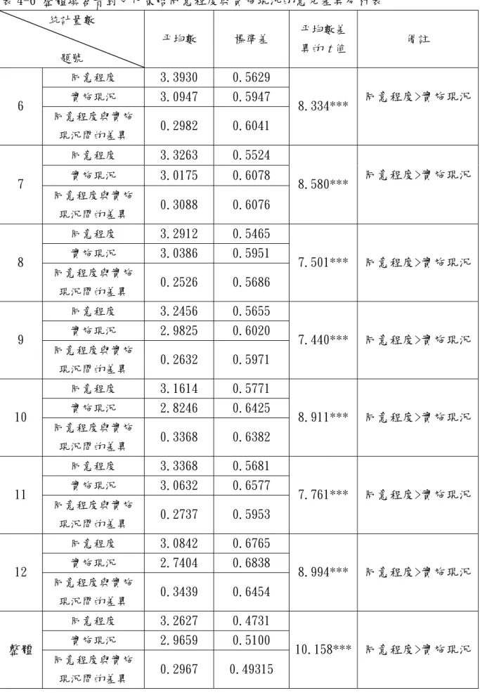 表 4-6 整體填答者對文化策略同意程度與實施現況的意見差異分析表  統計量數  題號  平均數  標準差  平均數差異的t 值  備註  同意程度  3.3930  0.5629  實施現況  3.0947  0.5947  6  同意程度與實施 現況間的差異  0.2982  0.6041  8.334*** 同意程度>實施現況 同意程度  3.3263  0.5524  實施現況  3.0175  0.6078  7  同意程度與實施 現況間的差異  0.3088  0.6076  8.580*