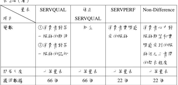 表 2-4（續）                量表  項目  SERVQUAL  修正 SERVQUAL  SERVPERF  Non-Difference  變數  ○1 消費者對某 一服務的期待  ○2 消費者對某 一服務的認知  同左  消費者實際感受的服務  消費者心中對服務期望和實際感受到的服務任之二者間 的契合程度  問卷尺度  七等量表  七等量表  七等量表  七等量表  獲得數據  66 個  66 個  22 個  22 個  資料來源：修改自蘇雲華（1996）。服務品質衡量方法之比較