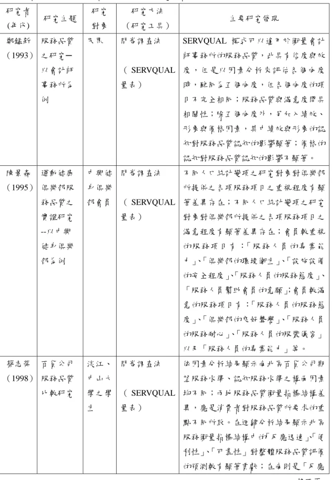 表 2-5    私部門應用服務品質缺口模式相關研究一覽表  研究者  (年代)  研究主題  研究 對象  研究方法  （研究工具）  主要研究發現  鄭錳新 （1993）  服務品質之研究─ 以會計師 事務所為 例  民眾  問卷調查法  （ SERVQUAL量表）  SERVQUAL 模式可以適用於衡量會計師事務所的服務品質，此具有信度與效度，但是以因素分析來評估各個向度時，雖同為五個向度，但各個向度的項目不完全相同；服務品質與滿意度間具 相關性；除五個向度外，另加入績效、 形象與價格因素，其中績效與