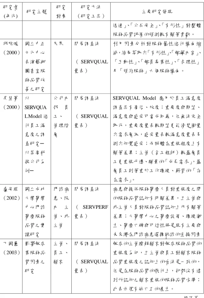 表 2-5（續）  研究者  (年代)  研究主題  研究 對象  研究方法  （研究工具）  主要研究發現  迅速」、 「公共安全」 、「有形性」對整體 服務品質評價的預測較有顯著貢獻。  邱雅暖 （2000）  國立中正文化中心 表演藝術 圖書室服 務品質改 善之研究  民眾  問卷調查法  （ SERVQUAL量表）  利用因素分析對服務屬性進行構面縮減，結果萃取出「有形性」、「館藏內容」 、「互動性」、「館員專業性」、「合理性」及「預約服務」六個服務構面。  吳翌菁 （2000）  以 SERVQU