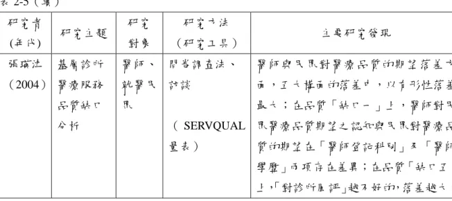 表 2-5（續）  研究者  (年代)  研究主題  研究 對象  研究方法  （研究工具）  主要研究發現  張瑛津 （2004）  基層診所醫療服務 品質缺口 分析  醫師、 就醫民眾  問卷調查法、 訪談  （ SERVQUAL 量表）  醫師與民眾對醫療品質的期望落差方面，五大構面的落差中，以有形性落差最大；在品質「缺口一」上，醫師對民眾醫療品質期望之認知與民眾對醫療品質的期望在「醫師登記科別」及「醫師 學歷」兩項存在差異；在品質「缺口五」 上， 「對診所風評」越不好的，落差越大。  資料來源：研究