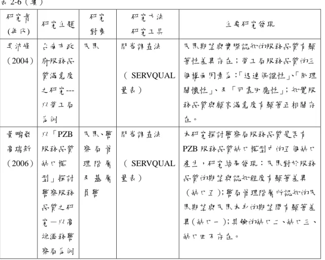 表 2-6（續）  研究者  (年代)  研究主題  研究 對象  研究方法 研究工具  主要研究發現  吳沛峰 （2004）  台南市政府服務品 質滿意度  之研究---以勞工局 為例  民眾  問卷調查法  （ SERVQUAL量表）  民眾期望與實際認知的服務品質有顯著性差異存在；勞工局服務品質的三個構面因素為：「迅速保證性」、 「同理關懷性」、及「可靠回應性」；知覺服務品質與顧客滿意度有顯著正相關存在。  黃鵬飛 高瑞新 （2006）  以「PZB 服務品質缺口模 型」探討 警察服務 品質之研 究－