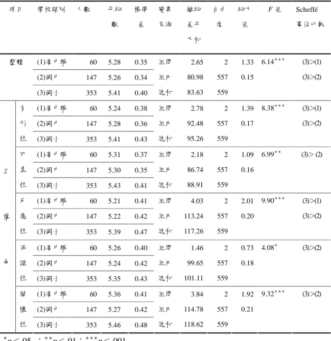 表 4-11  不同學校類別之填答者對教育行政機關服務的期望變異數分析表  項目  學校類別  人數  平均 數  標準差  變異 來源  離均差平 方和  自由度  均方值  F 值  Scheffé  事後比較  (1)高中職  60  5.28  0.35  (2)國中  147  5.26  0.34 整體  (3)國小  353  5.41  0.40  組間 組內 總和  2.65 80.98 83.63  2 557 559  1.33 0.15  6.14 ＊＊＊ (3)＞(1) (3)＞(