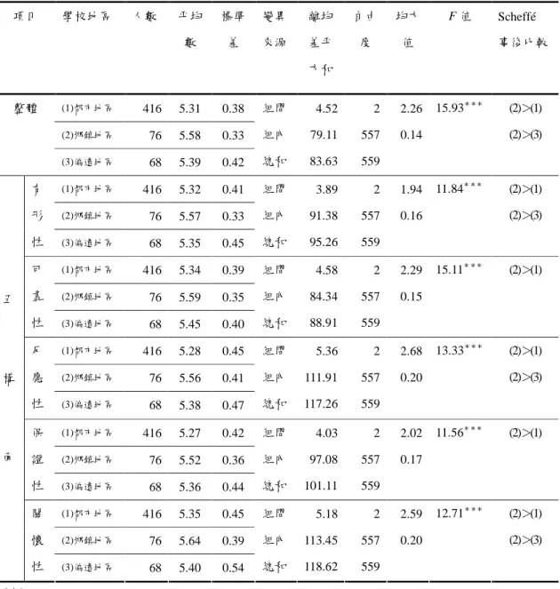 表 4-12  不同學校地區之填答者對教育行政機關服務的期望變異數分析表  項目  學校地區  人數  平均 數  標準差  變異 來源  離均差平 方和  自由度  均方值  F 值  Scheffé  事後比較  (1)都市地區  416  5.31  0.38  (2)鄉鎮地區  76  5.58  0.33 整體  (3)偏遠地區  68  5.39  0.42  組間 組內 總和  4.52 79.11 83.63  2 557 559  2.26 0.14  15.93 ＊＊＊ (2)＞(1) 