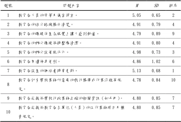 表 4-14    學校教育人員在「有形性」構面之實際感受分析  題號  問題內容  M  SD  排序  1  教育局人員的穿著及儀容得宜。  5.05  0.65  2  2  教育局的洽公路線標示清楚。  4.91  0.79  4  3  教育局的環境佈置在視覺上讓人感到舒適。  4.79  0.89  9  4  教育局的辦公環境保持整齊清潔。  4.91  0.80  4  5  教育局的辦公設備現代化。  4.98  0.73  3  6  教育局周邊停車便利。  4.86  1.02  6 