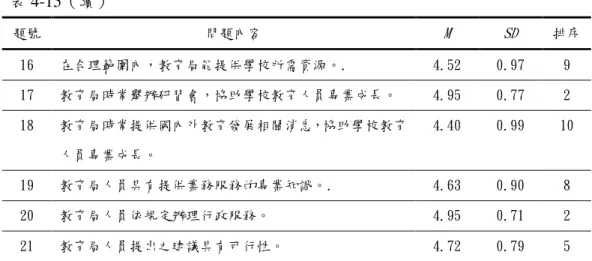 表 4-15（續）  題號  問題內容  M  SD  排序  16  在合理範圍內，教育局能提供學校所需資源。.  4.52  0.97  9  17  教育局時常舉辦研習會，協助學校教育人員專業成長。  4.95  0.77  2  18  教育局時常提供國內外教育發展相關消息，協助學校教育 人員專業成長。  4.40  0.99  10  19  教育局人員具有提供業務服務的專業知識。