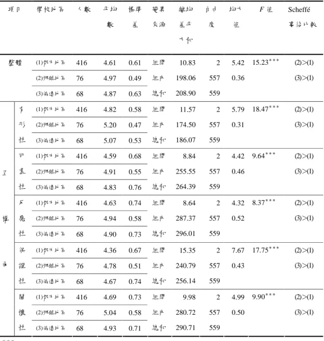 表 4-24  不同學校地區之填答者對教育行政機關服務的實際感受變異數分析表  項目  學校地區  人數  平均 數  標準差  變異 來源  離均差平 方和  自由度  均方值  F 值  Scheffé  事後比較  (1)都市地區  416  4.61  0.61  (2)鄉鎮地區  76  4.97  0.49 整體  (3)偏遠地區  68  4.87  0.63  組間 組內 總和  10.83 198.06 208.90  2 557 559  5.42 0.36  15.23 ＊＊＊ (2)