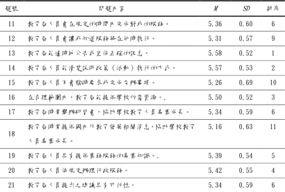 表 4-3    學校教育人員在「可靠性」構面之期望分析  題號  問題內容  M  SD  排序  11  教育局人員會在規定的時間內完成對我的服務。  5.36  0.60  6  12  教育局人員會讓我知道服務將在何時執行。  5.31  0.57  9  13  教育局能適時地公告或宣佈正確的訊息。  5.58  0.52  1  14  教育局人員能清楚說明政策（活動）執行的方式。  5.57  0.53  2  15  教育局人員不會臨時要求我完成交辦事項。  5.26  0.69  10  