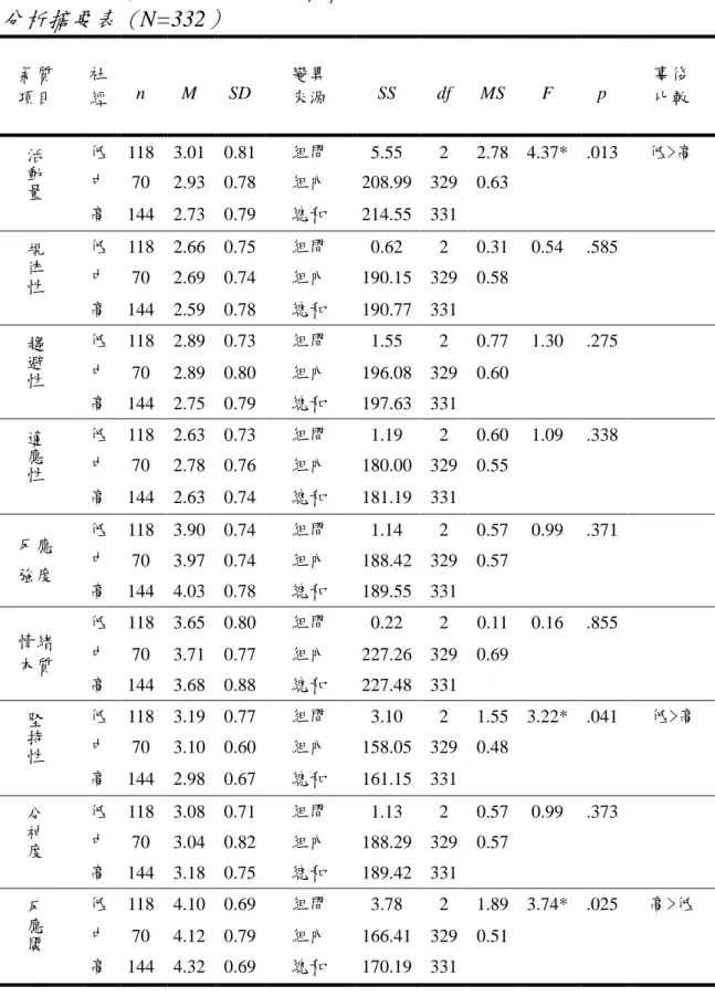 表 4-4  不同家庭社經地位與受試幼兒氣質之平均數、標準差與單因子變異數 分析摘要表（ N=332 ）  氣質  項目  社 經  n  M  SD  變異 來源  SS  df  MS  F  p  事後 比較  活 動 量 低  118  3.01  0.81  組間  5.55  2  2.78  4.37*  .013  低>高  中  70  2.93  0.78  組內  208.99  329  0.63  高  144  2.73  0.79  總和  214.55  331  規 