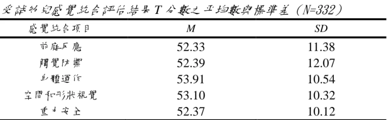 表 4-5  受試幼兒感覺統合評估結果 T 分數之平均數與標準差（N=332）  感覺統合項目  M  SD  前庭反應  52.33  11.38  觸覺防禦  52.39  12.07  身體運作  53.91  10.54  空間和形狀視覺  53.10  10.32  重力安全  52.37  10.12  分至 53.91 分），其中前庭反應 T 分數平均數為 52.33、觸覺防禦 T 分  數平均數為 52.39、身體運作 T 分數平均數為 53.91、空間和形狀視覺 T 分數平均數為 53.1