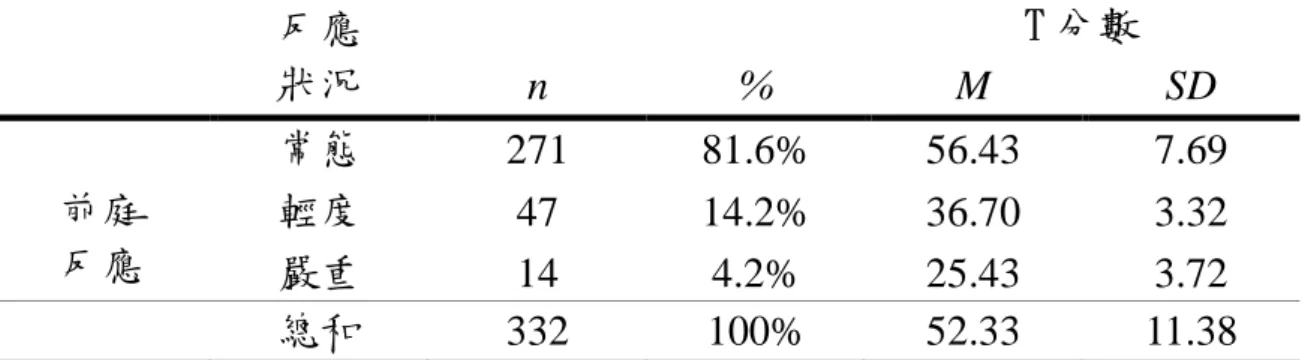 表 4-9  受試幼兒前庭反應評估狀況之人數、百分比及 T 分數平均數和標準差 （N=332）  反應  狀況  T 分數  n  %  M  SD  前庭  反應 常態  271  81.6%  56.43  7.69 輕度 47 14.2% 36.70 3.32  嚴重  14  4.2%  25.43  3.72  總和  332  100%  52.33  11.38  名(9.3%)受試幼兒為輕微失常，18 名(5.4%)受試幼兒為嚴重失常。其 中觸覺防禦表現常態幼兒之 T 分數平均數為 56.0