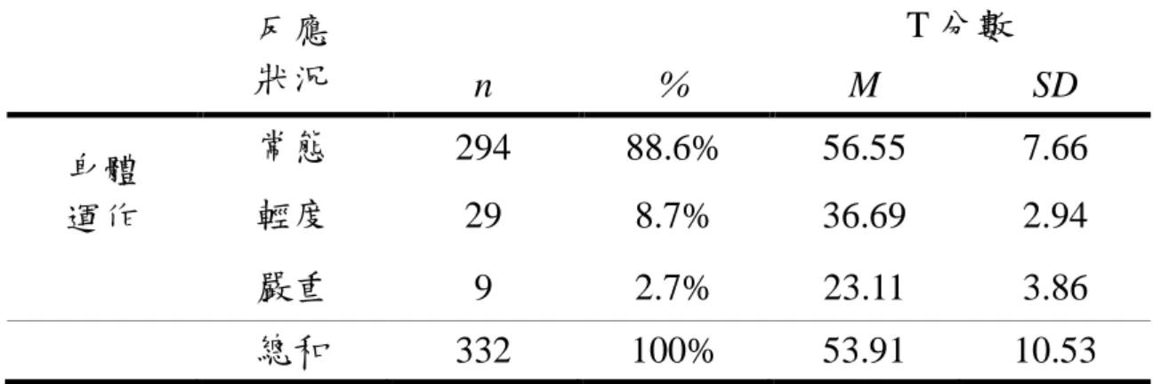 表 4-11  受試幼兒身體運作評估狀況之人數、百分比及 T 分數平均數和標準差 （N=332）  反應  狀況  T 分數  n  %  M  SD  身體  運作  常態  294  88.6%  56.55  7.66 輕度 29 8.7% 36.69 2.94  嚴重  9  2.7%  23.11  3.86  總和  332  100%  53.91  10.53  四、受試幼兒空間和形狀視覺檢核狀況  表 4-12 為受試幼兒空間和形狀視覺評估狀況之人數、百分比統計 結果。由表可知空間和形狀視