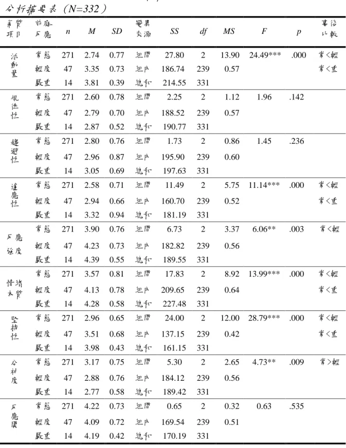 表 4-14  不同前庭反應狀況與受試幼兒氣質之平均數、標準差與單因子變異數 分析摘要表（ N=332 ）  氣質  項目  前庭 反應  n  M  SD  變異 來源  SS  df  MS  F  p  事後 比較  活 動 量 常態  271  2.74  0.77  組間  27.80  2  13.90  24.49***  .000  常<輕  輕度  47  3.35  0.73  組內  186.74  239  0.57  常<重  嚴重  14  3.81  0.39  總