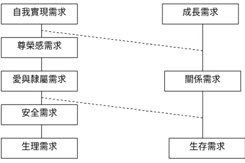 圖 2-4-2 Maslow 和 Alderfer 需求理論比較  資料來源：秦夢群，1997：386     三、激勵保健理論 Herzberg（1966）提出激勵保健理論，又稱為雙因子理論（two-factor  theory） 。他認為人類的動機與滿足感是由兩組因素來控制，而非傳統上所認為 的只有一組因素。把「滿足」 （satisfaction）的反面定為「無滿足」 （no  satisfaction） ，而「不滿足」 （dissatisfaction）的反面為「無不滿足」 （no  dissatis