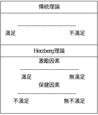 圖 2-4-3 傳統與 Herzberg 理論對於滿足與不滿足兩者關係的不同看法      資料來源：秦夢群，1997：387  茲將兩種不同的因素分述如下：  影響工作滿足的因素，包括成就感、受賞識、工作本身、責任感、成長及升 遷發展，這些因素能有效的激勵個人較佳的績效及努力，稱為激勵因素或滿足因 素，這些因素與工作有直接關係，且隱含於工作之中的，故又稱為內在因素。這 些因素若存在或屬積極性的話，便會引起人的滿足感。反之，若不存在的話，並 不一定會引起人的不滿足感。  影響工作不滿足的因素，包括有組織的政
