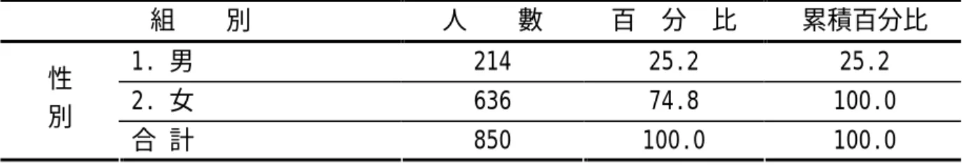 表 4-1-1 有效樣本性別分布情形摘要表  組    別  人    數  百  分  比  累積百分比  1. 男  214  25.2  25.2  2. 女  636  74.8  100.0 性  別  合 計  850  100.0  100.0  （N ＝ 850）  二、年齡  由表 4-1-2 可知，接受調查的樣本中以 31∼40 歲居多，約佔全部樣本的近二分之 一，而 41∼50 歲的學生亦不在少數，至於 21∼30 歲、50 歲（含）以上及 20 歲（含） 以下的學生人數則相當少，顯示
