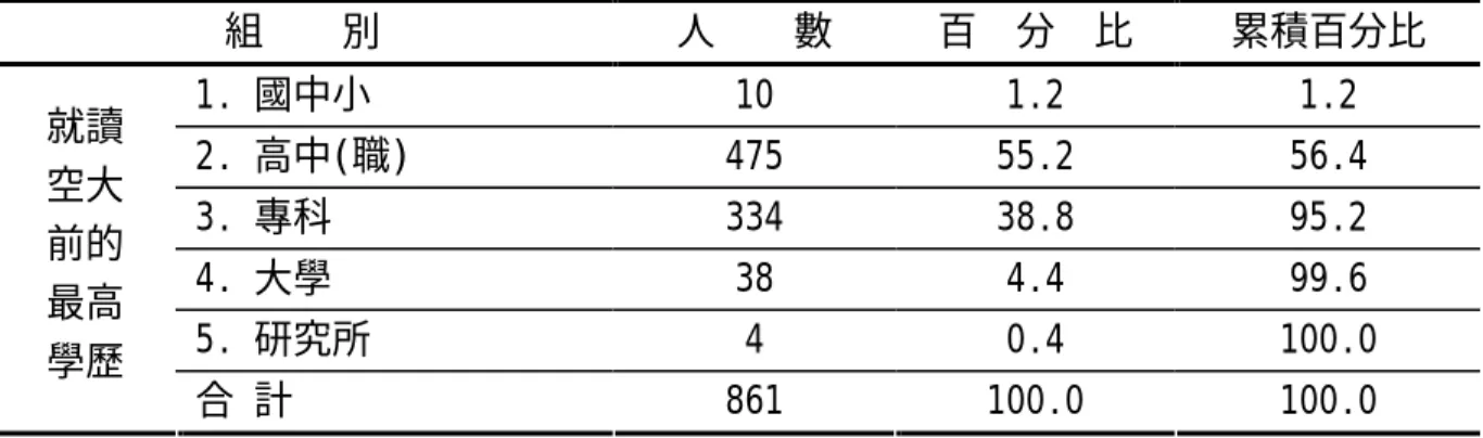 表 4-1-3 有效樣本就讀空大前最高學歷分布情形摘要表  組    別  人    數  百  分  比  累積百分比  1. 國中小  10  1.2  1.2  2