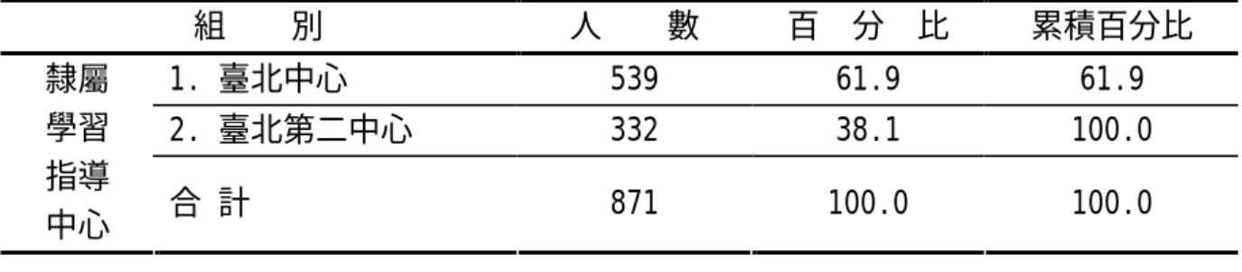 表 4-1-5 有效樣本隸屬學習指導中心分布情形摘要表  組    別  人    數  百  分  比  累積百分比  1. 臺北中心  539  61.9  61.9  2
