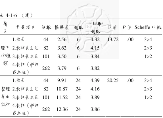 表 4-1-6  （續）  層  面  背景項目  個數  標準差 題數 平均數/題數  F 值 P 值 Scheffe 比較  1.校長  44 2.56  6  4.32 13.72 .00 3>4  2.教師兼主任 82 3.62  6  4.15    2>3  3.教師兼組長 101 3.50  6  3.84  1>2 運用的種 類  4.教師（科任 或級任）  262 3.79  6  3.82  1.校長  44 9.91 24  4.39 20.25 .00 3>4