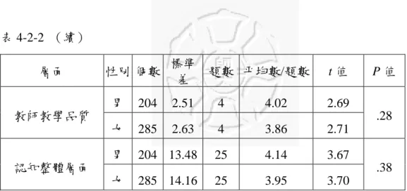 表 4-2-2  （續）  層面  性別 個數  標準 差  題數 平均數/題數 t 值  P 值  男  204  2.51  4  4.02   2.69   教師教學品質  女  285  2.63  4  3.86   2.71   .28  男 204 13.48 25  4.14  3.67  認知整體層面  女 285 14.16 25  3.95  3.70  .38  （二）不同年齡教育人員在學校效能認知方面的差異分析  由表 4-2-3 得知，不同年齡的教育人員對於學校效能的認知程度差異