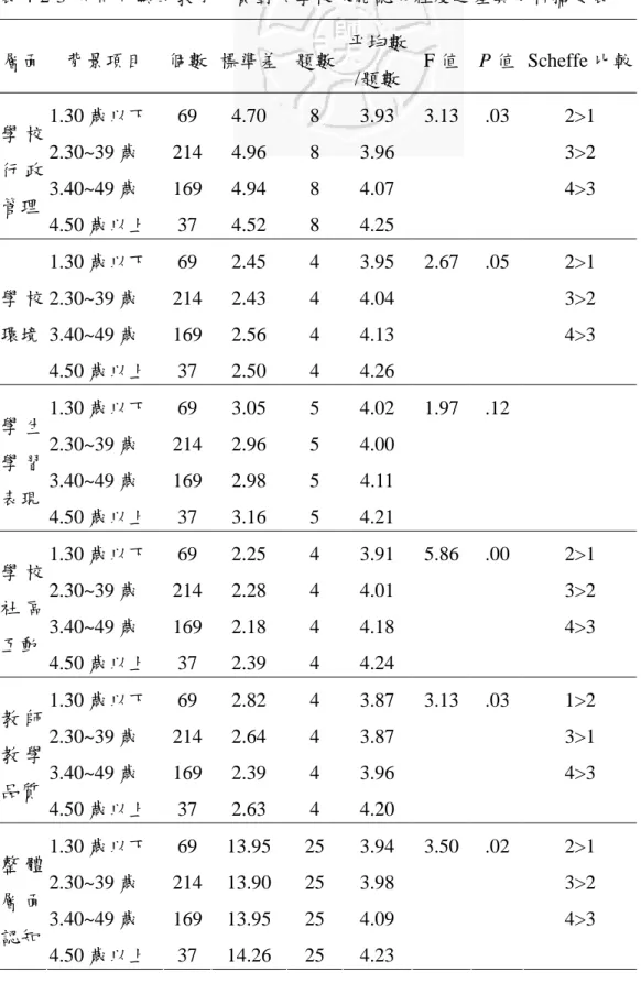 表 4-2-3  不同年齡的教育人員對於學校效能認知程度之差異分析摘要表  層面  背景項目  個數  標準差 題數 平均數 /題數 F 值 P 值 Scheffe 比較  1.30 歲以下 69  4.70  8  3.93 3.13 .03 2>1  2.30~39 歲 214 4.96  8  3.96    3>2  3.40~49 歲 169 4.94  8  4.07    4>3 學 校行 政 管理  4.50 歲以上 37  4.52  8  4.25    1.30 歲以