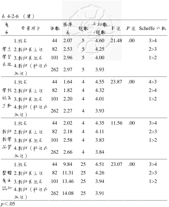 表 4-2-6  （續）  層  面  背景項目  個數  標準差  題數 平均數/題數 F 值 P 值 Scheffe 比較  1.校長  44 2.07 5  4.60 21.48 .00 3>4  2.教師兼主任  82 2.53 5  4.25  2>3  3.教師兼組長  101 2.96 5  4.00  1>2 學生學習 表現 4.教師（科任或 級任）  262 2.97 5  3.93  1.校長  44 1.64 4  4.55 23.87 .00 4>3  2.教