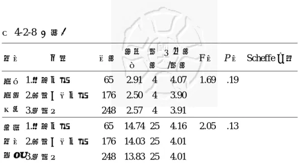 表 4-2-8  （續）  層面  年齡  個數  標準 差  題數 平均數/題數 F 值 P 值 Scheffe 比較  1.偏遠地區 65 2.91 4 4.07 1.69 .19 2.鄉鎮一般地區 176 2.50 4 3.90   教師教學 品質 3.縣轄市 248 2.574 3.91  1.偏遠地區 65  14.74 25 4.16 2.05 .13 2.鄉鎮一般地區 176  14.03 25 4.01   整體層面 認知 3.縣轄市 248  13.83 25 4.01  p＜.05  第
