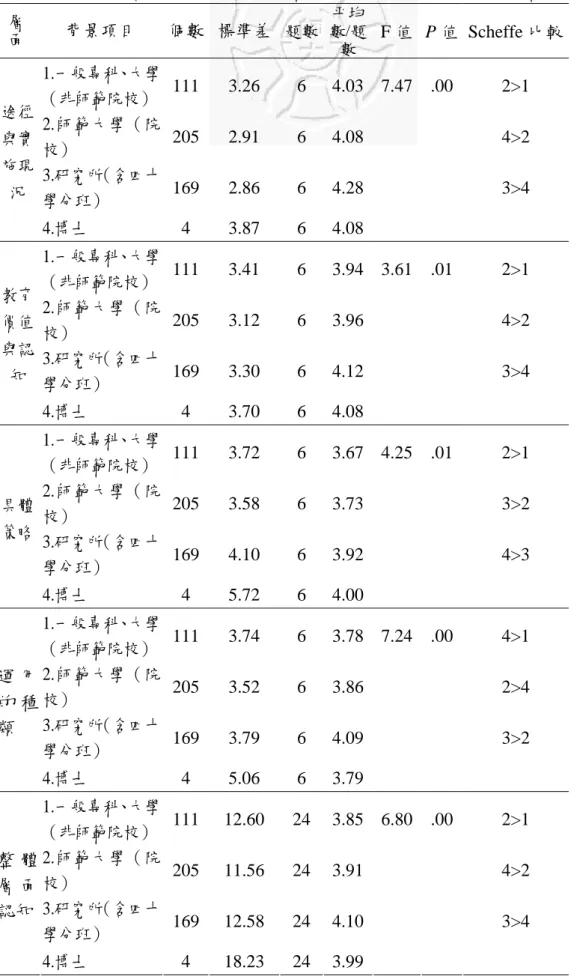 表 4-1-5  不同學歷的教育人員在社區資源運用認知程度之差異分析摘要表  層  面  背景項目  個數  標準差 題數 平均 數/題 數  F 值 P 值 Scheffe 比較  1.一般專科、大學 （非師範院校）  111 3.26  6 4.03  7.47 .00 2>1  2.師範大學 （院 校）  205 2.91  6 4.08      4>2  3.研究所（含四十 學分班）  169 2.86  6 4.28      3>4 途徑與實施現況  4.博士  4 3.87