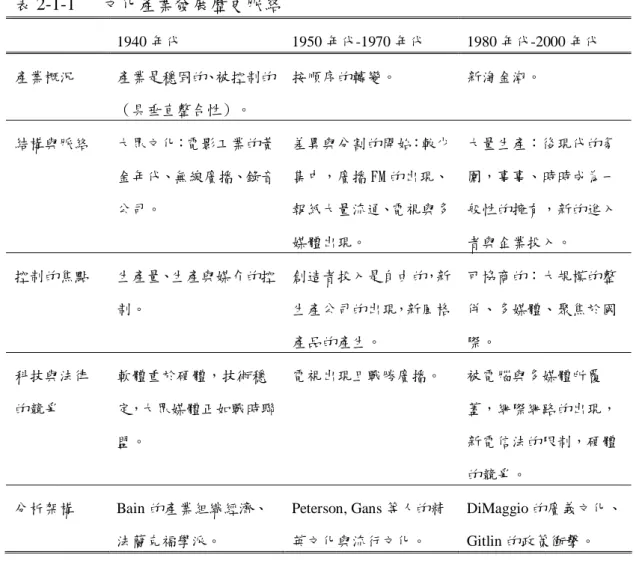表 2-1-1   文化產業發展歷史脈絡  1940 年代  1950 年代-1970 年代  1980 年代-2000 年代  產業概況  產業是穩固的、被控制的 （具垂直整合性）。  按順序的轉變。  新淘金潮。  結構與脈絡  大眾文化：電影工業的黃 金年代、無線廣播、錄音 公司。  差異與分割的開始：較少集中，廣播 FM 的出現、報紙大量流通、電視與多 媒體出現。  大量生產：後現代的氛圍，事事、時時成為一般性的擁有，新的進入者與企業投入。  控制的焦點  生產量、生產與媒介的控 制。  創造者投入
