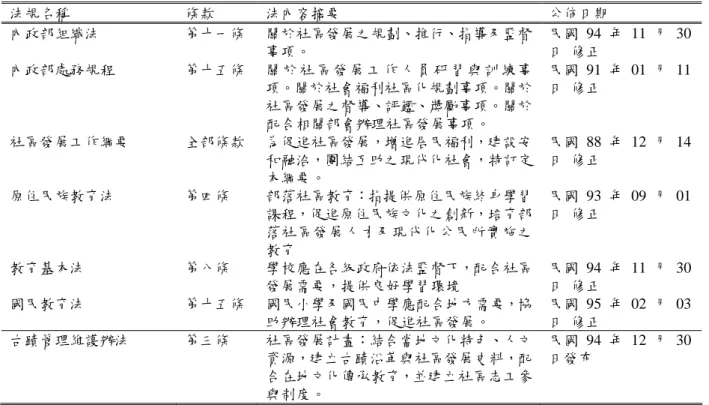 表 2-4-2  社區發展相關法規  法規名稱  條款  法內容摘要  公佈日期  內政部組織法  第十一條  關於社區發展之規劃、推行、指導及監督 事項。  民國 94 年 11 月 30 日 修正  內政部處務規程  第十五條  關 於 社 區 發展 工 作人 員 研 習與 訓 練事 項。關於社會福利社區化規劃事項。關於 社區發展之督導、評鑑、獎勵事項。關於 配合相關部會辦理社區發展事項。  民國 91 年 01 月 11 日 修正  社區發展工作綱要  全部條款  為促進社區發展，增進居民福利，建設安
