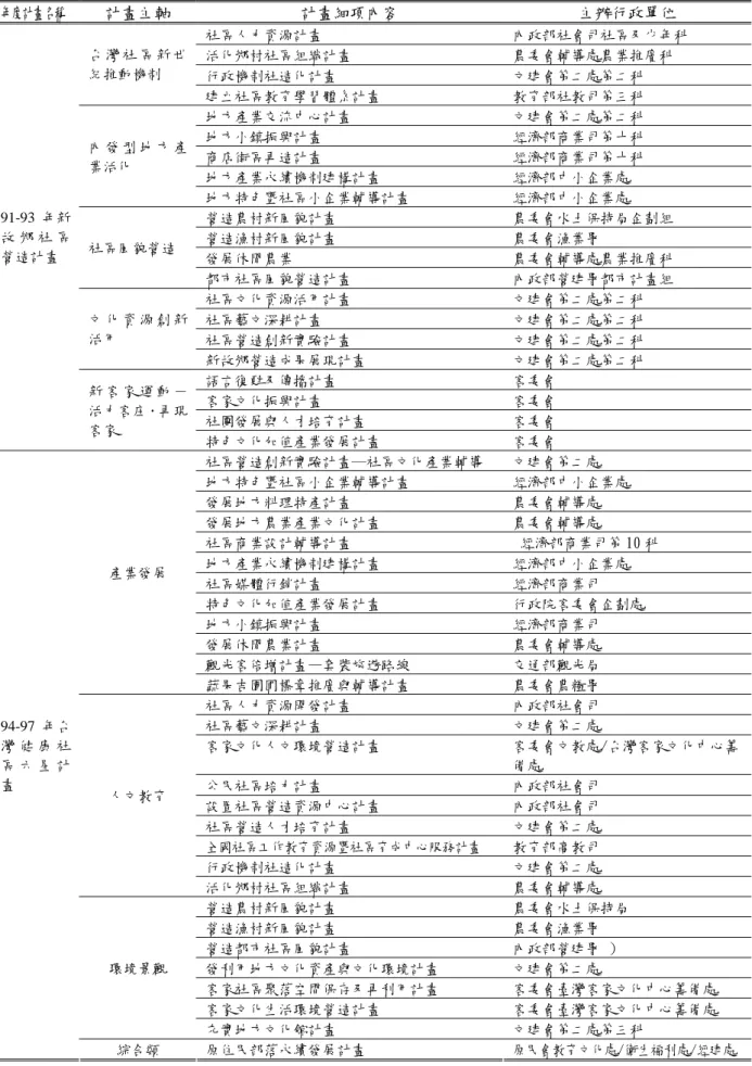 表 2-4-3  文化產業相關計畫  年度計畫名稱  計畫主軸  計畫細項內容  主辦行政單位  社區人力資源計畫  內政部社會司社區及少年科  活化鄉村社區組織計畫  農委會輔導處農業推廣科  行政機制社造化計畫  文建會第二處第二科 台 灣 社 區 新 世紀推動機制  建立社區教育學習體系計畫  教育部社教司第三科  地方產業交流中心計畫  文建會第二處第二科  地方小鎮振興計畫  經濟部商業司第十科  商店街區再造計畫  經濟部商業司第十科  地方產業永續機制建構計畫  經濟部中小企業處 內 發 型 