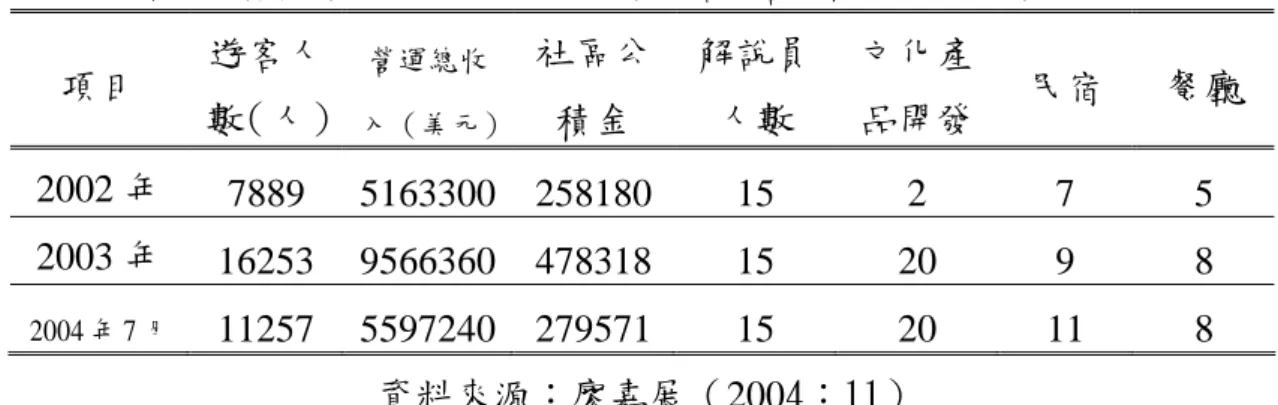 表 2-5-1 桃米生態村（2002 年~2004 年七月）遊客、營運收入及其他統計表  項目  遊客人 數（人） 營運總收 入（美元） 社區公積金  解說員人數  文化產品開發 民宿  餐廳  2002 年  7889 5163300 258180 15  2  7  5  2003 年  16253 9566360 478318 15  20  9  8  2004 年 7 月  11257  5597240 279571 15  20 11 8  資料來源：廖嘉展（2004：11）      從桃米社