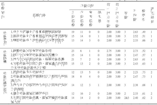 表 4-2-5  第一回合臺灣地方文化產業「社區學習與教育系統」指標性質評定表  次數分配 指 標 層 面  指標內涵  主要 指 標  次要指 標  參考指 標  缺失 值  第一四分位 數  第三四分位 數  眾 數  平均 數  標準 差  評定結 果  社區 學習 1.成立及訓練文化產業導覽解說團隊  2.提供社區文化產業創造與技能學習課程 3.辦理社區成人教育滿足居民學習需求  19 15 13  11 14 14  0 0 3  0 1 0  2.002.002.00 3.003.003.00 
