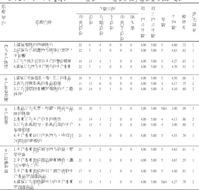 表 4-2-7  第一回合臺灣地方文化產業「文化產業特性」指標重要性評定表  次數分配 指 標 層 面  指標內涵  非常 重 要 重要 有點重要 不重要 非常不重 要 缺失值 第一四分位數 第三四分位數 眾 數  平均 數  標準 差  評定結果 地方 文化 特性 1.發展獨特的地域特色  2.能保存並維護地方特殊自然與人文景觀  3.具有反映生活風俗文化的歷史精神  4.發展具有地方文化特色的文化產業  22 22 14 22  4 5  11 7  4 3 4 1  0 0 1 0  0 0 0 0 