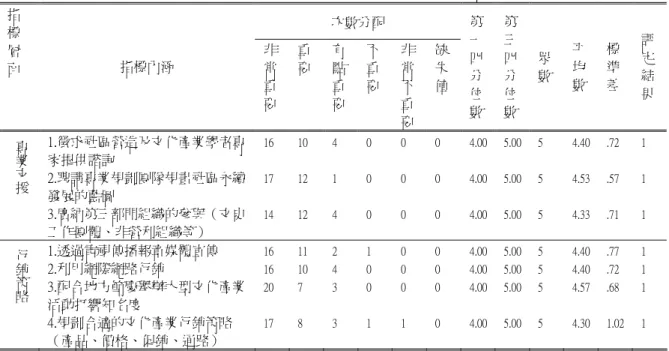 表 4-2-8  第一回合臺灣地方文化產業「專業支援與行銷系統」指標重要性評定表  次數分配 指 標 層 面  指標內涵  非常 重 要 重要 有點重要 不重要 非常不重 要 缺失值 第一四分位數 第三四分位數 眾 數  平均 數  標準 差  評定結果 專業 支援 1.徵求社區營造及文化產業學者專家提供諮詢  2.聘請專業規劃團隊規畫社區永續 發展的藍圖  3.廣納第三部門組織的參與（文史 工作團體、非營利組織等）  16 17 14  10 12 12  4 1 4  0 0 0  0 0 0  0 0