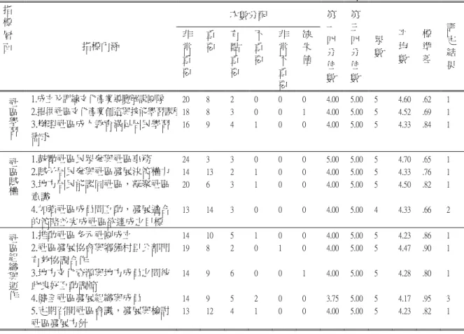 表 4-2-9 第一回合臺灣地方文化產業「社區學習與教育系統」指標重要性評定表  次數分配 指 標 層 面  指標內涵  非常 重 要 重要 有點重要 不重要 非常不重 要 缺失值 第一四分位數 第三四分位數 眾 數  平均 數  標準 差  評定結果 社區 學習 1.成立及訓練文化產業導覽解說團隊  2.提供社區文化產業創造與技能學習課程 3.辦理社區成人教育滿足居民學習 需求  20 18 16  8 8 9  2 3 4  0 0 1  0 0 0  0 1 0  4.004.004.00 5.005