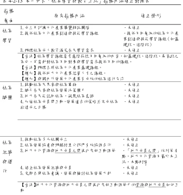 表 4-2-13 第一回合「社區學習與教育系統」指標內涵修正對照表  指標 層面  原來指標內涵  修正情形  1.成立及訓練文化產業導覽解說團隊  2.提供社區文化產業創造與技能學習課程  3.辦理社區成人教育滿足居民學習需求  ．未修正  ．提供不同層級的社區文化產業創造與技能學習課程（如基礎班、進階班） ．未修正 社區學習  【看法】社區學習課程需考慮階段性不同層級的內容，如基礎班、進階班、專家班之 區分。另需針對社區不同對象與學習需求提供不同的課程。  【看法】辦理各項社區文化產業基礎課程。  【增