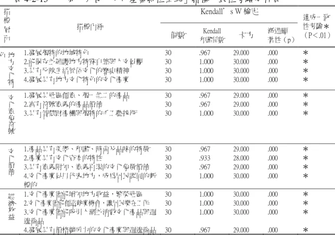 表 4-2-15    第一回合「文化產業特性系統」指標一致性考驗分析表 Kendall＇s W 檢定 指 標 層 面  指標內涵  個數  Kendall  和諧係數 卡方  漸進顯 著性（p） 達成一致 性考驗＊ （P＜.01） 地方 文化 特色 1.發展獨特的地域特色  2.能保存並維護地方特殊自然與人文景觀 3.具有反映生活風俗文化的歷史精神  4.發展具有地方文化特色的文化產業  30 30 30 30  .967  1.000 1.000 1.000  29.000 30.000 30.000 
