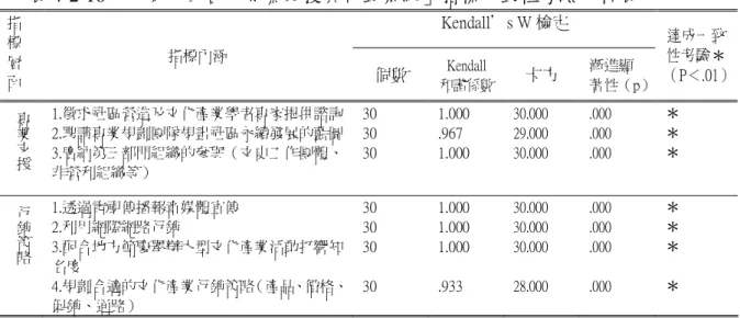 表 4-2-16    第一回合「專業支援與行銷系統」指標一致性考驗分析表 Kendall＇s W 檢定 指 標 層 面  指標內涵  個數  Kendall  和諧係數 卡方  漸進顯 著性（p） 達成一致 性考驗＊ （P＜.01） 專業 支援 1.徵求社區營造及文化產業學者專家提供諮詢2.聘請專業規劃團隊規畫社區永續發展的藍圖 3.廣納第三部門組織的參與（文史工作團體、 非營利組織等）  30 30 30  1.000 .967 1.000  30.000 29.000 30.000  .000 .00