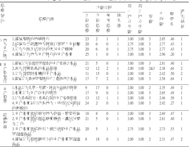 表 4-2-19  第二回合臺灣地方文化產業「文化產業特性系統」指標性質評定表  次數分配 指 標 層 面  指標內涵  主要 指 標  次要指 標  參考指 標  缺失 值  第一四分位 數  第三四分位 數  眾 數  平均 數  標準 差  評定結 果  地方 文化 特色 1.發展獨特的地域特色  2.能保存並維護地方特殊自然與人文景觀3.具有反映生活風俗的庶民文化精神  4.發展具有地方文化特色的文化產業  23 20 20 25  2 6 6 1  1 0 0 0  1 1 1 1  3.002.