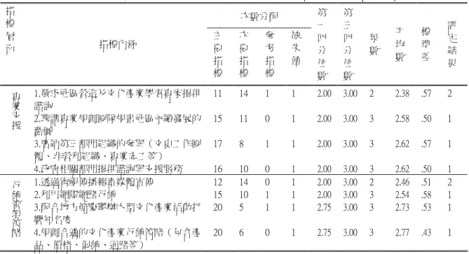 表 4-2-20  第二回合臺灣地方文化產業「專業支援與行銷管理系統」指標性質評定表  次數分配 指 標 層 面  指標內涵  主要 指 標  次要指 標  參考指 標  缺失 值  第一四分位 數  第三四分位 數  眾 數  平均 數  標準 差  評定結 果  專業 支援 1.徵求社區營造及文化產業學者專家提供諮詢  2.聘請專業規劃團隊規畫社區永續發展的 藍圖  3.廣納第三部門組織的參與（文史工作團 體、非營利組織、專業志工等）  4.政府相關部門提供諮詢與支援服務  11 15 17 16  1
